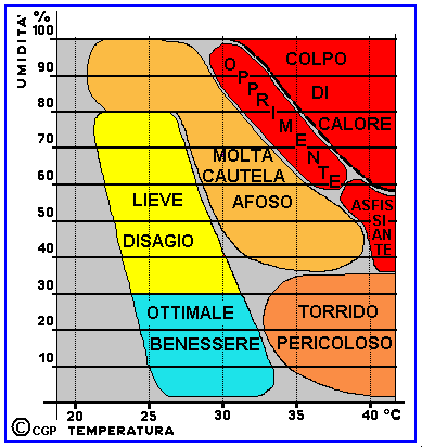 diagramma temperatura-umidità in relazione allo stato di benessere
