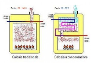 Schema funzionamento caldaia a condensazione