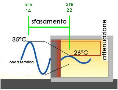 sfasamento termico